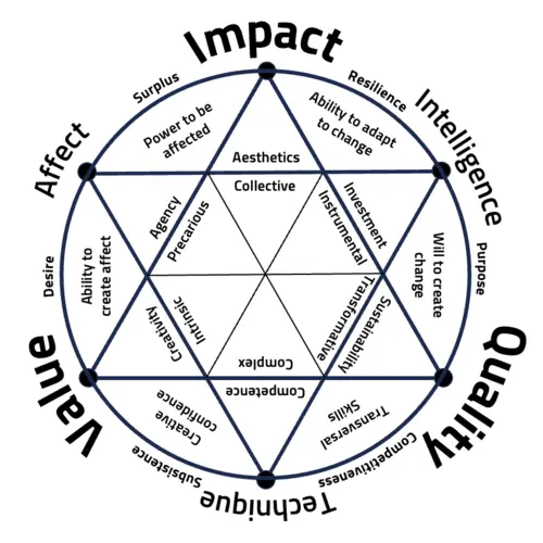 The Compass for Advanced Practices
